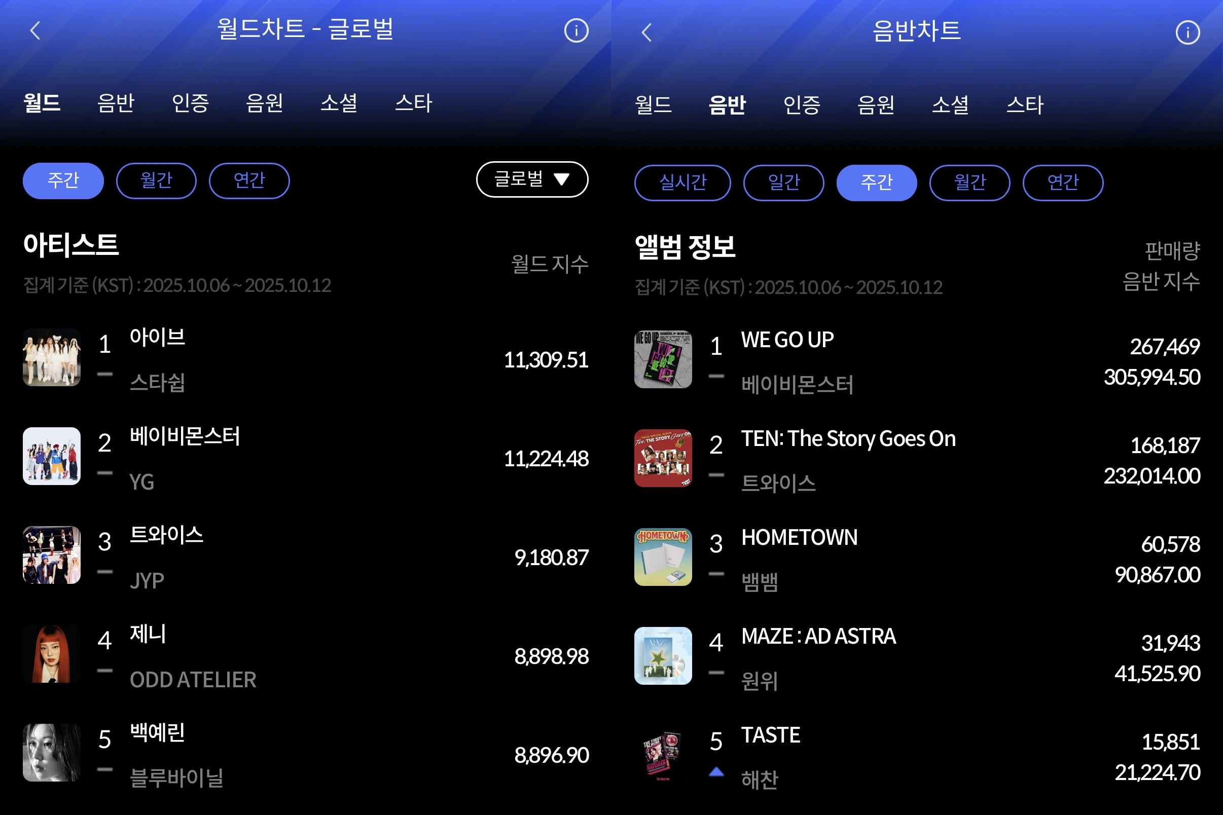 아이브·베이비몬스터…한터 10월 2주 주간차트 정상 차지
