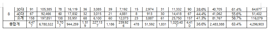 1~8월 서울지역 갭투자 3040세대 78%차지...자금조달 차입금은 약 4조 3천억 원 - 조국당 의원