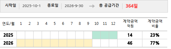 공급계약 기간 및 기간별 추정 계약금액