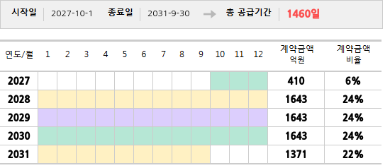 공급계약 기간 및 기간별 추정 계약금액