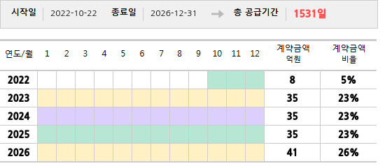 공급계약 기간 및 기간별 추정 계약금액