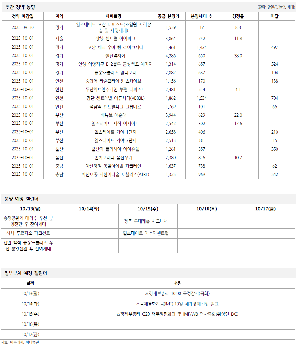 서울값 37주 연속 상승했는데, 건설주는 왜 빠지나