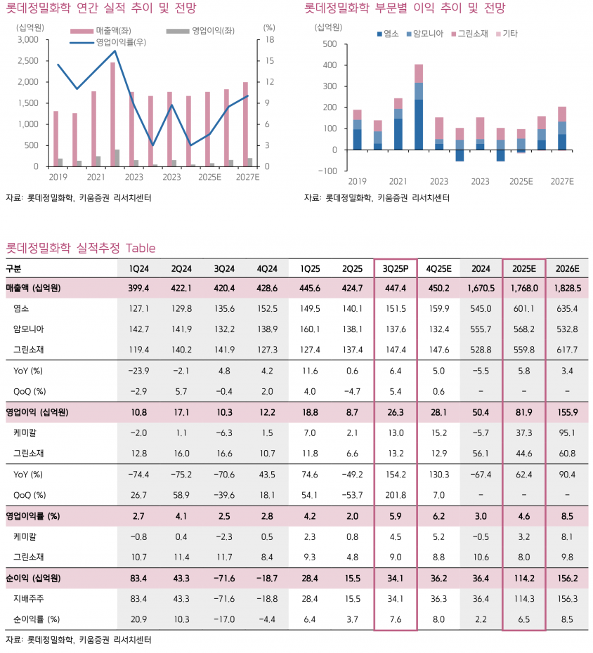 롯데정밀화학 3분기 영업이익 201% 급증…"키움증권, 목표주가 60,000원 상향"