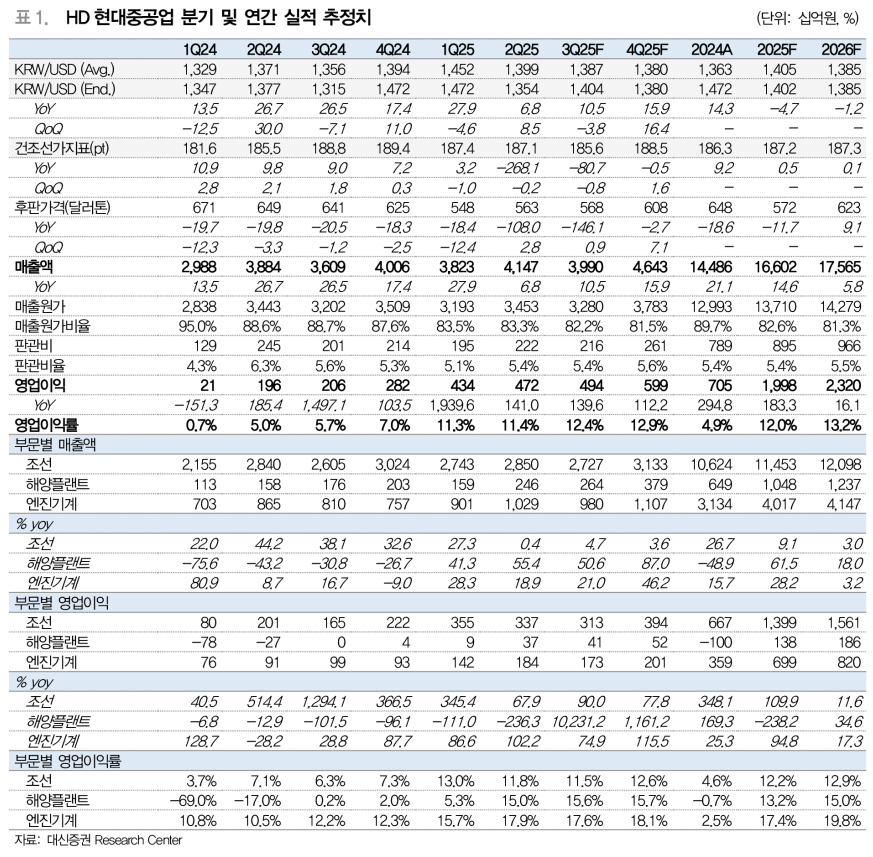 HD현대중공업 3분기 영업이익 4,939억원…휴가 영향 극복, 고마진 선종 확대로 실적 '펀더멘털 개선'