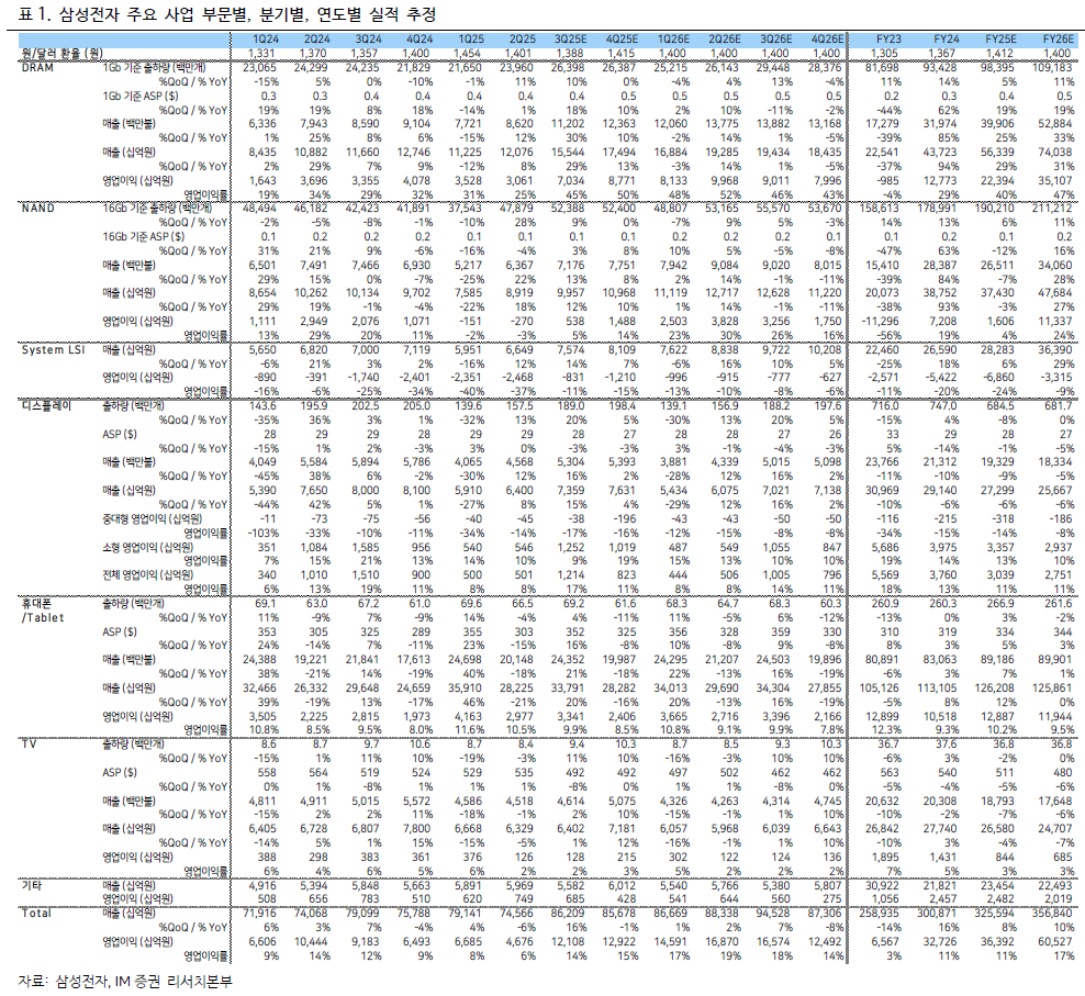 삼성전자 3Q25 12.1조원…"HBM 호황·DRAM 130% 폭증, 2026년 영업이익 60조원 돌파 전망"