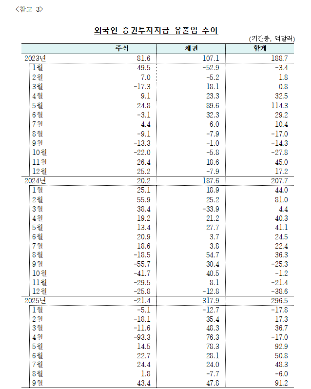 (상보) 9월 외인 증권투자 91.2억달러 순유입..주식자금 43.4억달러 순유입해 작년 2월 이후 최대