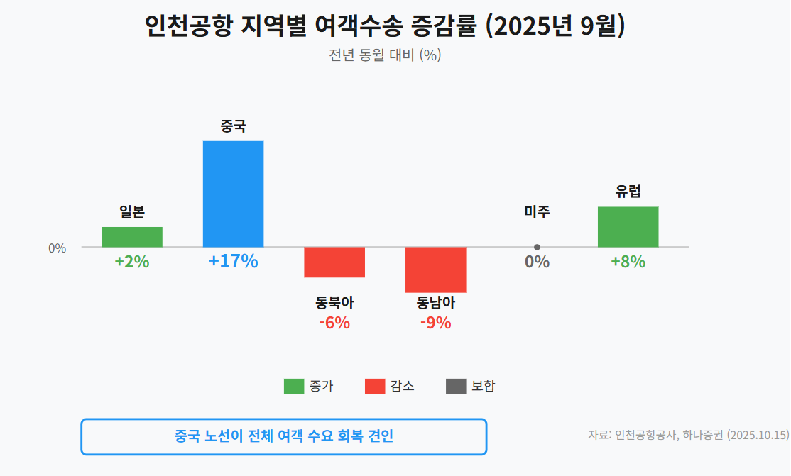 중국이 살렸다, 인천공항 여객 579만명 돌파…대한항공 7% 급증 vs 제주항공 14% 급락