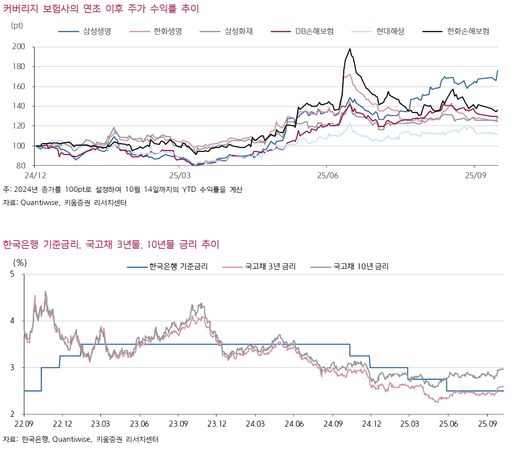생보가 손보를 이긴다…삼성생명 52% vs 삼성화재 25%, 승부 갈린 이유는?