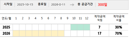 공급계약 기간 및 기간별 추정 계약금액