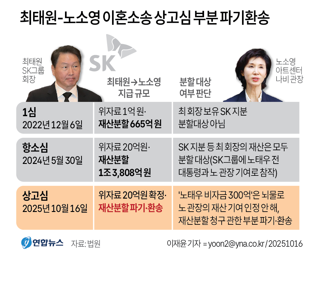 대법원이 최태원 회장 손 들어준 法理는