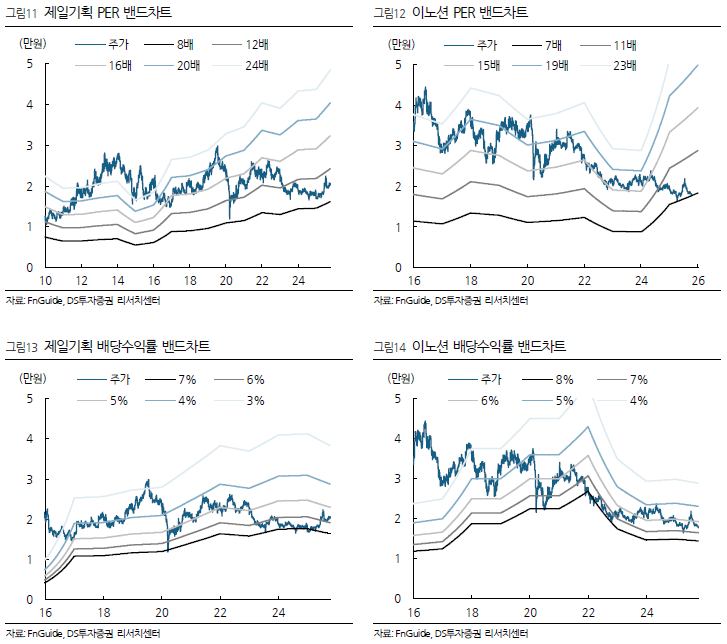 광고 불황 속 제일기획·이노션 '방어주' 빛났다…배당수익률 7% 돌파