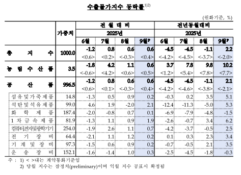 (종합) 9월 수입물가 전년비 0.6%↑...6개월 만에 상승 전환, 환율 상승 여파