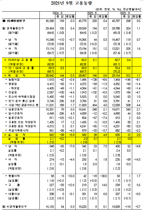 (종합) 9월 취업자 전년비 31.2만명↑...19개월 만에 최대 증가폭