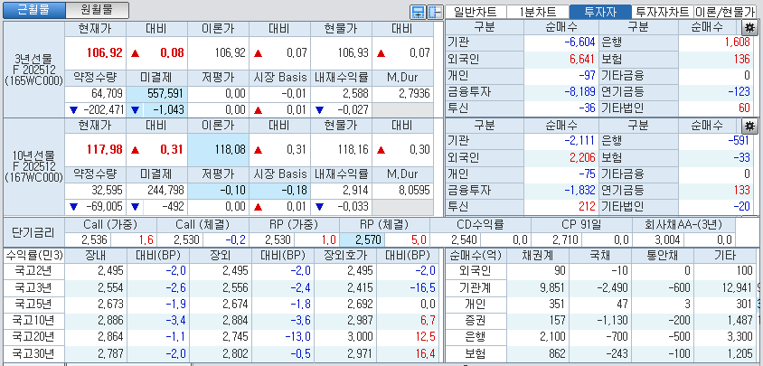 자료: 국고채 금리와 국채선물 가격의 오전 10시 41분 현재 상황...출처: 코스콤 CHECK