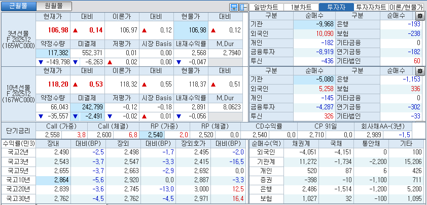 자료: 국고채 금리와 국채선물 가격의 오후 1시 27분 현재 상황...출처: 코스콤 CHECK