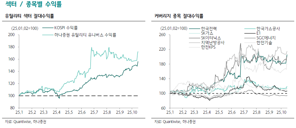 한전 주가 12% 급등...WTI 배럴당 50달러대, 2026년까지 실적 개선 이어질까