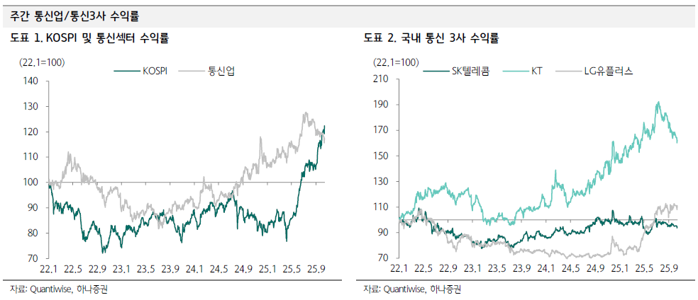 SKT 배당 감소 우려에 투자 긴장...5G Advanced 원년, 통신장비주 주목