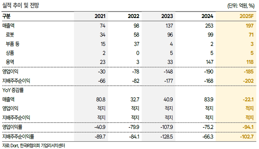 뉴로메카, 3년 연구 끝 핵심부품 내재화 성공...조선사 수주 '청신호'