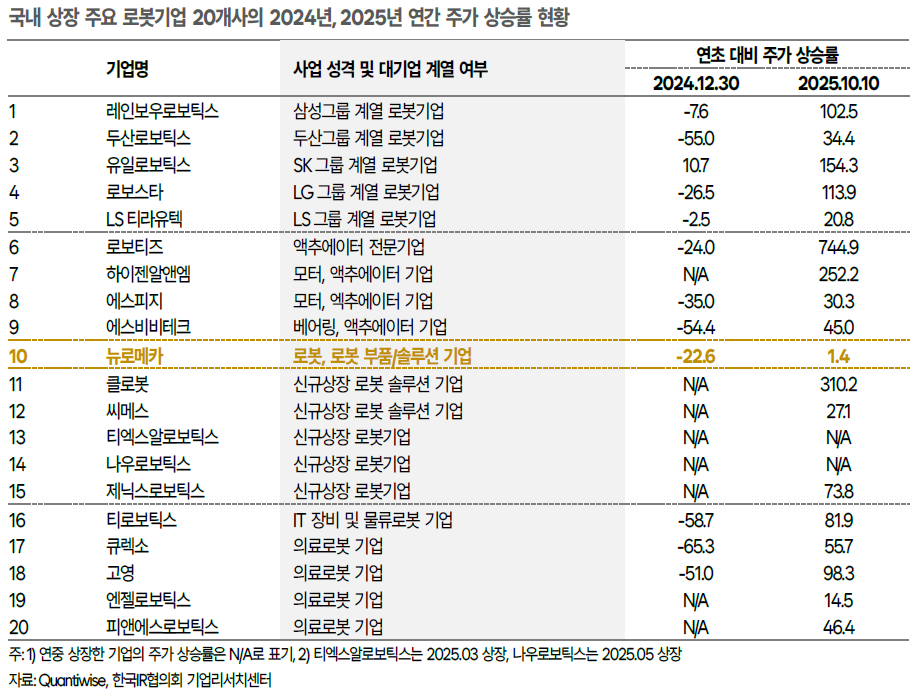 뉴로메카, 3년 연구 끝 핵심부품 내재화 성공...조선사 수주 '청신호'