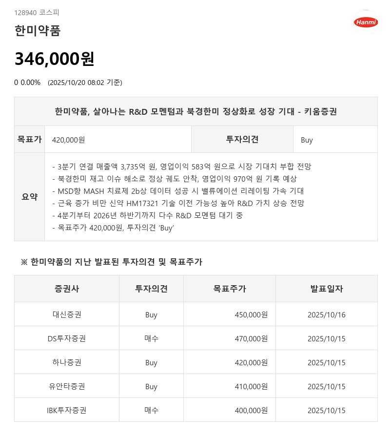 목표가 42만원 상향, 한미약품 신약 대박 신호…비만치료제 기술이전 임박 - 키움증권