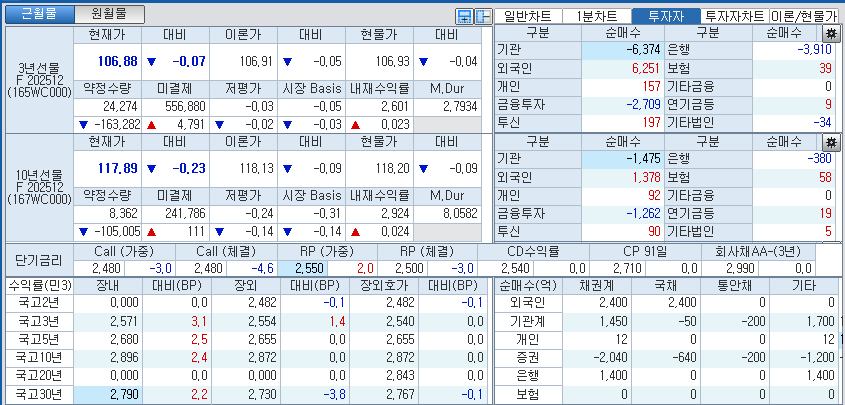 자료: 국고채 금리와 국채선물 가격의 오전 9시 11분 현재 상황...출처: 코스콤 CHECK