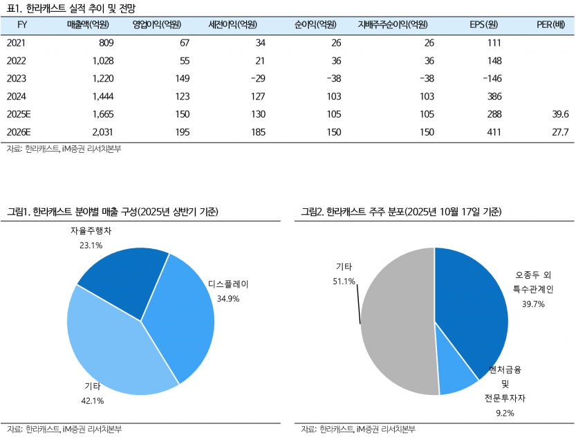 한라캐스트, 3년간 신규수주 6440억원…마그네슘 경량소재 강점 - iM증권