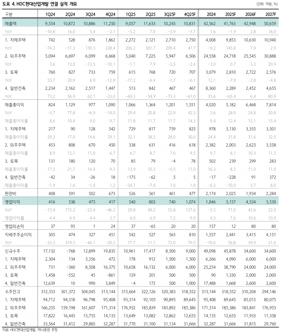 수익성 개선 뚜렷, HDC현산 영업익 55% 급증…목표가는 21% 하향 - 하나증권