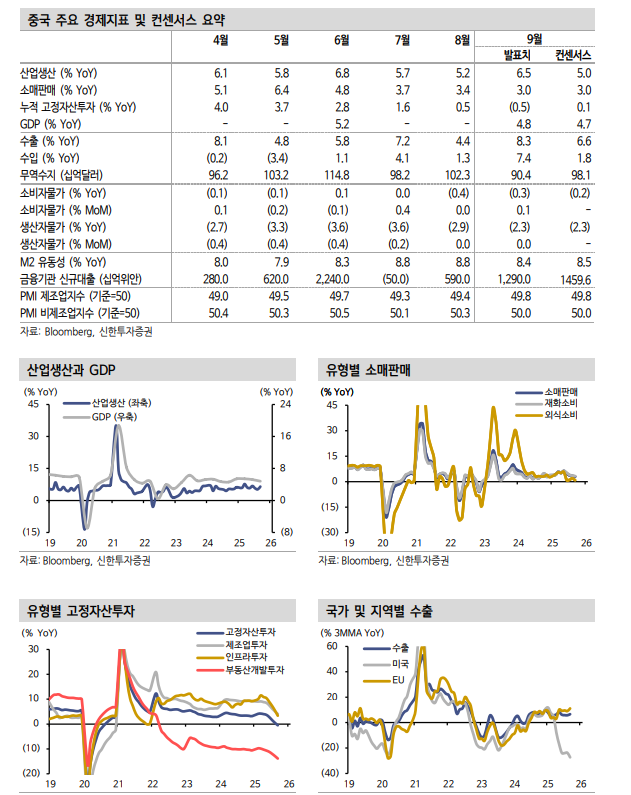 중국 주식, 선방한 3분기 GDP에 반등으로 화답...변동성은 10월말까지 지속 - 신한證