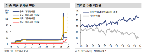 중국 주식, 선방한 3분기 GDP에 반등으로 화답...변동성은 10월말까지 지속 - 신한證