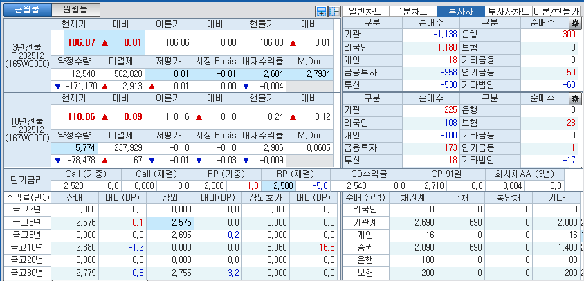 자료: 국고채 금리와 국채선물 가격의 오전 9시 9분 현재 상황...출처: 코스콤 CHECK