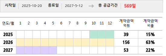 공급계약 기간 및 기간별 추정 계약금액
