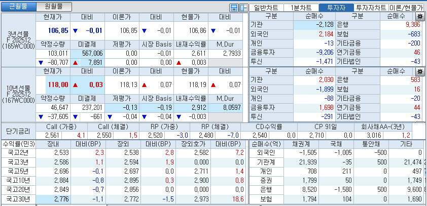 자료: 국고채 금리와 국채선물 가격의 오후 1시 21분 현재 상황...출처: 코스콤 CHECK