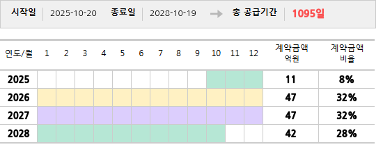 공급계약 기간 및 기간별 추정 계약금액