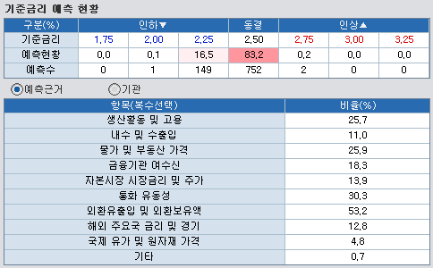 자료: 기준금리 예측 현황 및 예측근거...출처: 코스콤 CHECK