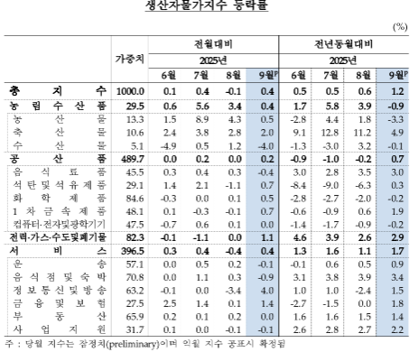 9월 생산자물가 전년비 1.2% 상승...6개월 만에 1%대로 상승폭 확대 - 한은