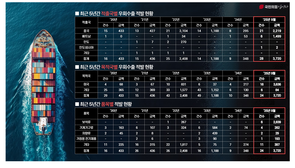 중국, 베트남의 한국산 위장한 우회수출 급증...관세청 통계 관리 부실 심각 - 국민의힘 의원