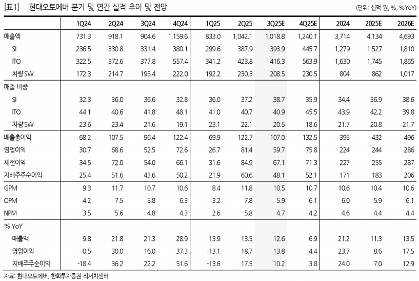 현대오토에버, 3분기 영업익 597억원…분기 최대 실적 전망