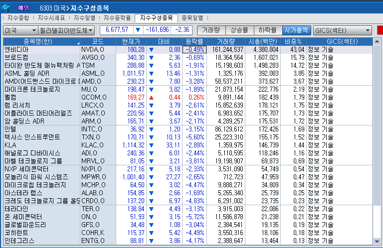(상보) TI 6% 급락 충격 속 반도체지수 2.4% 하락