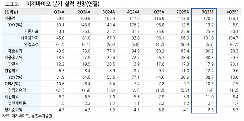 곡물가 하락·축산가 급등 이중호재…이지바이오, 영업익 38% 급증 전망 - 유진투자증권