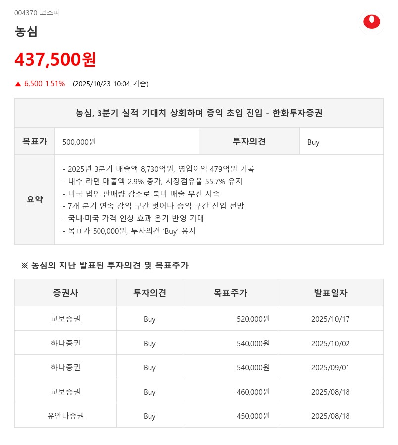 농심, 3분기 영업익 479억원 전망…7분기 만에 증익 전환