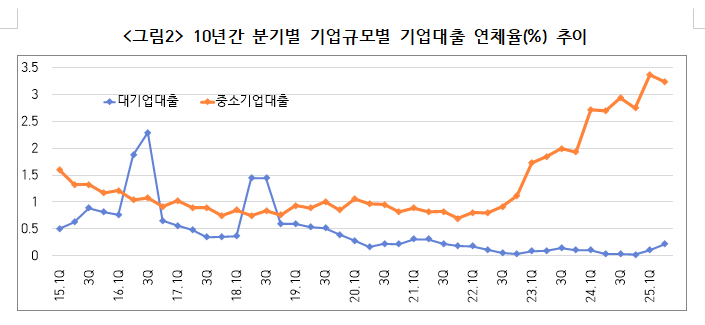 윤석열 정부 3년간 중소기업 대출연체규모 12조원에서 53조원으로 4배 넘게 급증 - 민주당 의원