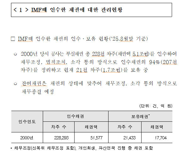 IMF 위기 때의 장기연체채권 1.77조 남아...새도약기금 연계해야 - 민주당 의원