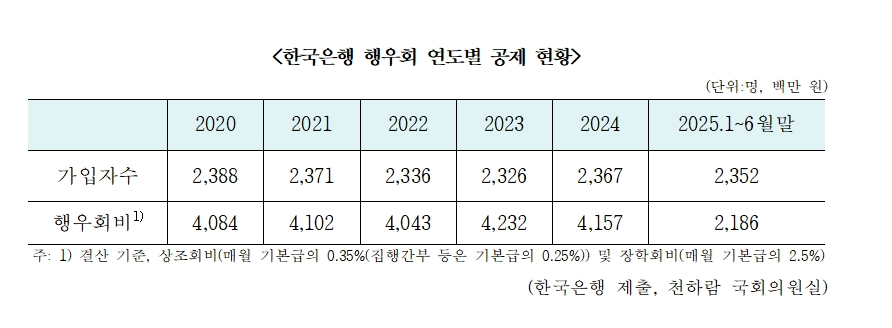 연 40억 직원 급여 뺏어간 한국은행, 근로기준법 위반 의혹 - 개혁신당 의원