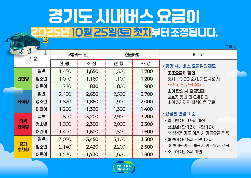 의정부시, 시내버스·마을버스 요금 인상...오는 25일 첫차부터 적용