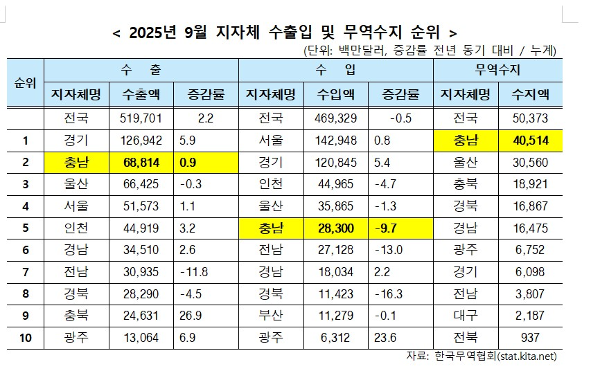 충남도, 9월 수출 103억 달러 돌파… 전국 무역수지 1위 '굳건'