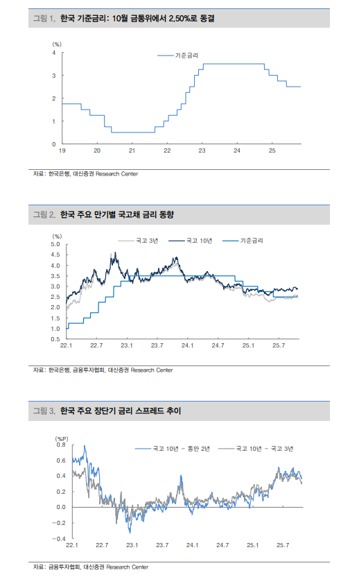 높아진 부동산 관심에도 11월 기준금리 인하될 것 - 대신證