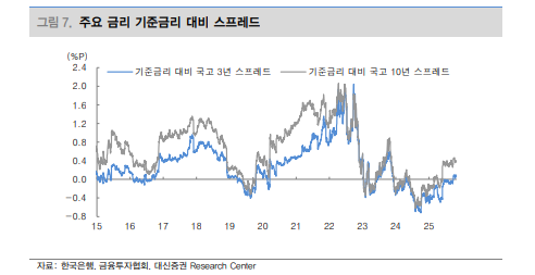 높아진 부동산 관심에도 11월 기준금리 인하될 것 - 대신證