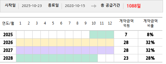 공급계약 기간 및 기간별 추정 계약금액