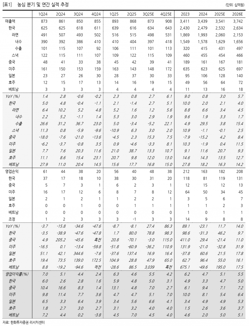농심, 3분기 영업익 479억원 전망…7분기 만에 증익 전환