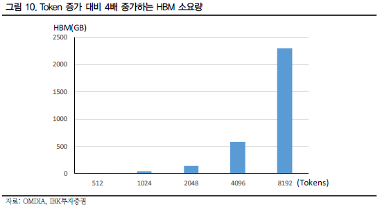 AI 진화로 메모리 수요 4배 폭증...2027년 DRAM 매출 55%가 HBM